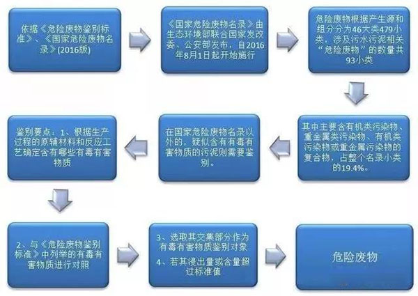 科迅环保科普：危险固废的污泥判定方法