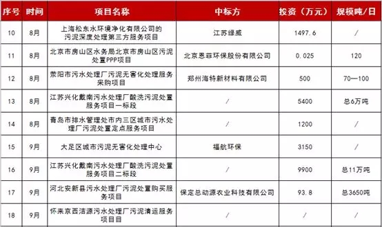 2018污泥产业多维盘点