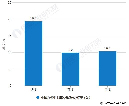 2019年中国土壤修复行业市场现状及发展趋势分析 “互联网 ”推动信息化智能化发展