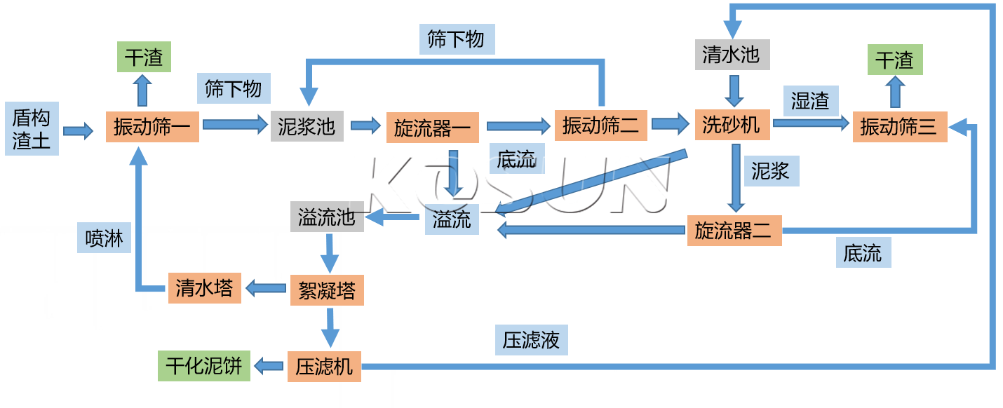 西安科迅地铁盾构渣土处理系统