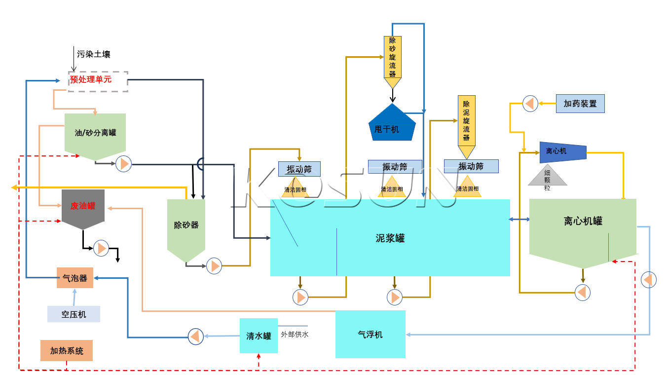 油污泥热洗撬装处理系统
