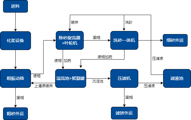 盾构渣土处理流程.png