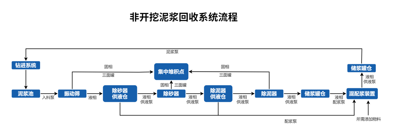 非开挖泥浆回收系统流程